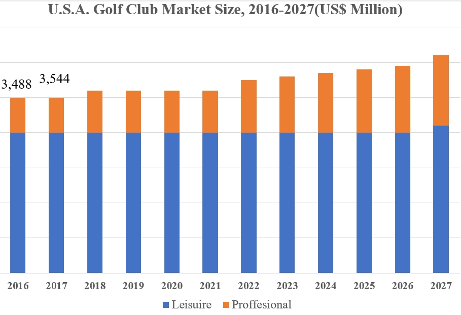 Analýza objemu trhu, podílu a trendů golfových klubů 2024–2027